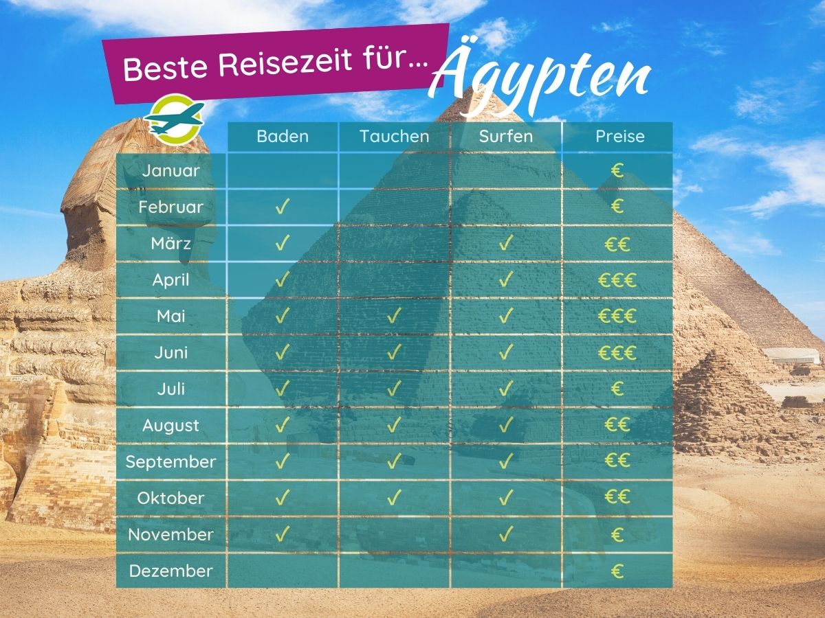 Wie ist das Wetter in Ägypten das ganze Jahr?